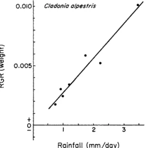 FIG . 1. Relative growth rate  ( R G R) of young Cladonia alpestris specimens in Finland plotted  against mean daily rainfall and the linear regression line
