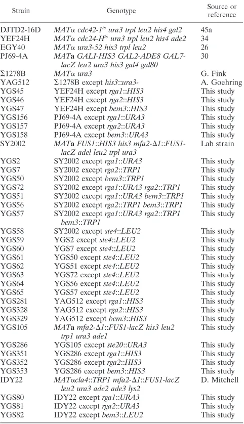 TABLE 1. Yeast strains