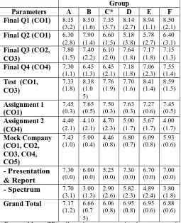 Figure 2. Normalized score against mock company groups. Variables: 1- Assignment 1, 2-Assignment 2, 3- Mid Semester Test, 4- Final Exam Question 1, 5- Final Exam Question 2, 6- Final Exam Question 3, 7- Final Exam Question 4, 8-Mock Company Report & Presen