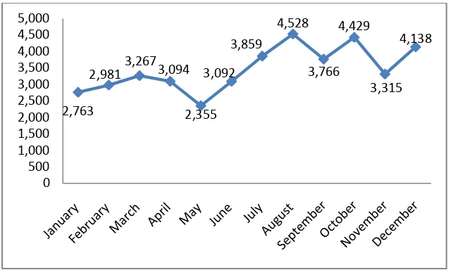 Figure 1: UM in the News:Monthly Pages Viewed (Jan – Dec 2010) 