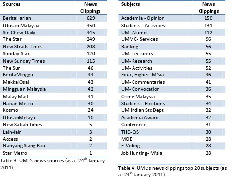 Table 4: UML’s news clippings top 20 subjects (as at 24th January 2011) 