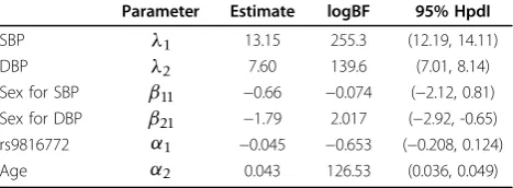Table 2 Goodness-of-fit statistics for alternative latent variable models applied to rs9816772