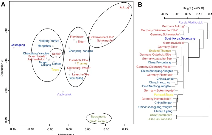 Figure 5. Visualization of genetic population similarity based on pairwise genetic differences calculated as Jost’s D values