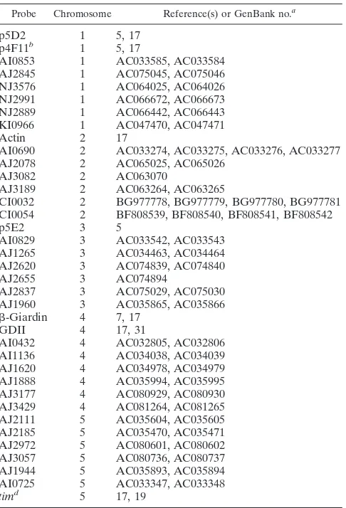 TABLE 1. Probes used for FISH