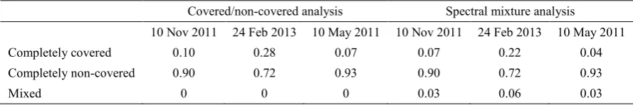 Table 1 Fraction values of each type of area considered in the analysis (completely covered, completely non-covered and mixed) obtained from both algorithms for the 10 Nov 2011, 24 Feb 2013 and 10 May 2011 Landsat TM images