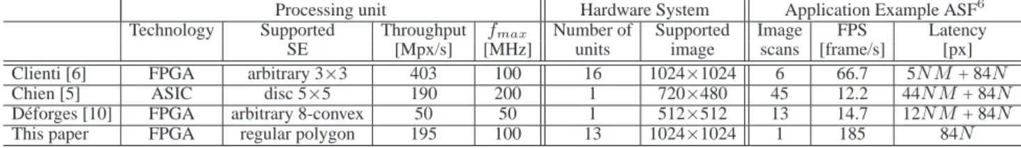 Table 6 Comparison of several FPGA and ASIC architectures concerning morphological dilation and erosion