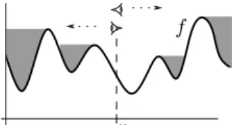 Fig. 4 Computing the dilation δ B f (x): Values in valleys shadowed by mountains when looking from x over the topographic relief of f are useless.