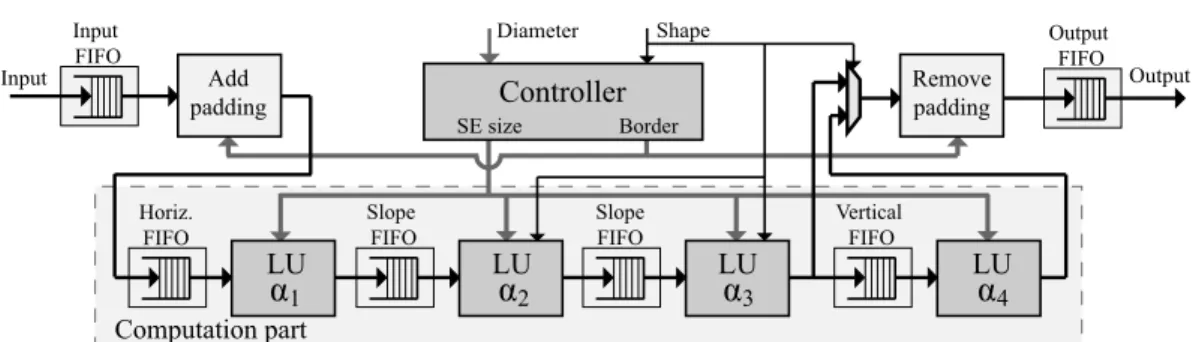 Fig. 8 Overall architecture of the polygonal PU unit. It contains one LU for each δ α L i of (11), control, and padding units.