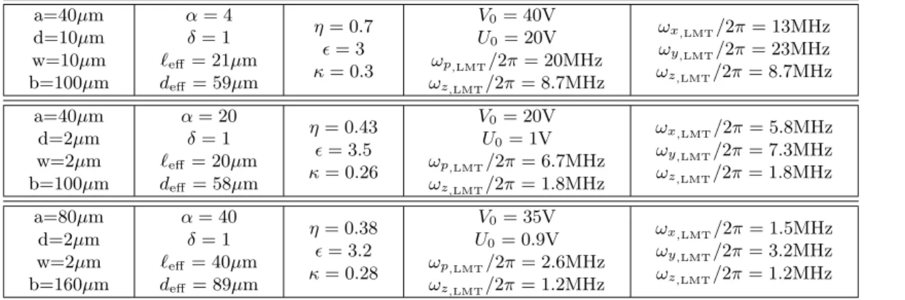 Table 1 Sample calculations for trap performance. A trap frequency of Ω T /2π = 50MHz was assumed for a 111 Cd ion.