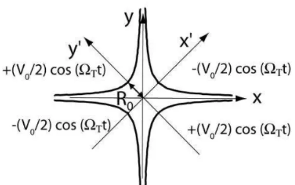 Fig. 3 The hyperbolic electrode geometry is used as a basis for comparing the linear microtrap