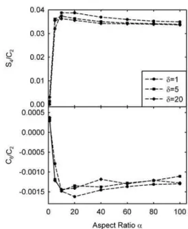 Fig. 5 The ponderomotive potential geometric efficiency factor η as a function of the ratio of the tip-to-tip  separa-tion to the layer separasepara-tion: the aspect ratio α