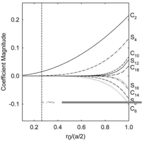 Fig. 9 The three largest higher-order terms of the expansion in Eq. 13 evaluated within a radius r 0 = r max , where r max