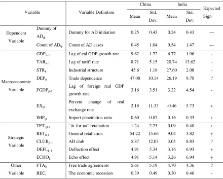 Table 1. Variable Description, Summary Statistics and Expected Sign