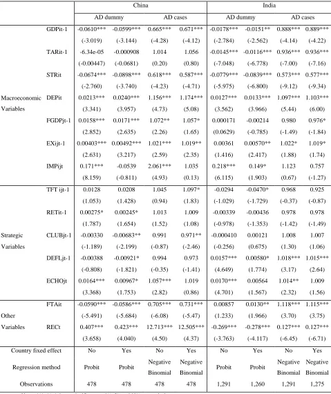 Table 2. Results for Baseline Estimates for China and India of Determinants of AD Filings