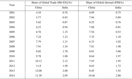 Table 3. China and India’s Integration into the World Economy
