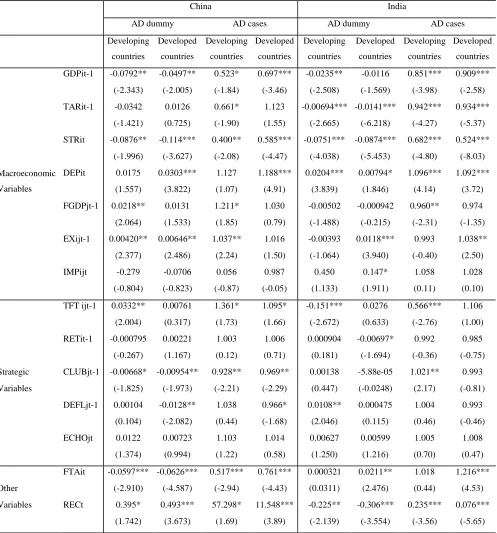 Table 5.Results of Estimates for Developed and Developing Target Countries