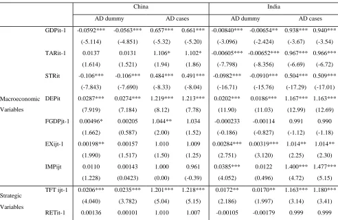 Table 6. Results for Comparative Analysis with Country-Industry Level Data