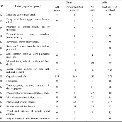Table A1. Industries Targeted by China and India