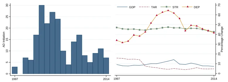 Figure 2. Relationship between Macroeconomic Variables and China’s AD Filings (1997-2014)