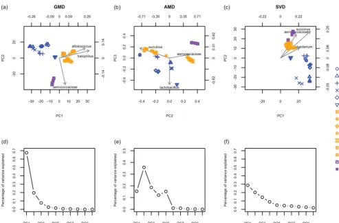 FIG 1 Biplots and scree plots for the analysis of smokeless tobacco data. (a) GMD-biplot based on the ﬁrst and second components; (b) AMD-biplot based onthe second and third components; (c) SVD-biplot based on the ﬁrst and second components; (d) GMD scree 