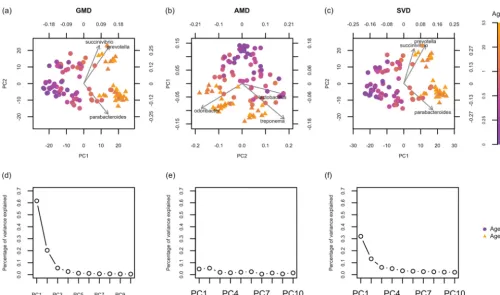 FIG 2Biplots and scree plots for the analysis of the human gut microbiome data. (a) GMD-biplot based on the ﬁrst and second GMD components; (b)AMD-biplot based on the ﬁrst and second components; (c) SVD-biplot based on the ﬁrst and second SVD components; (