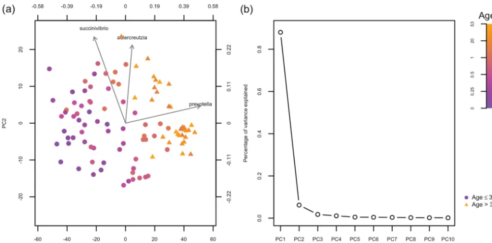FIG 3 The biplot and scree plot for the analysis of the human gut microbiome data using both H and R