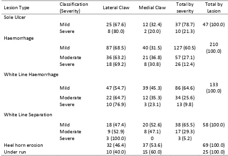 Table 2 Distribution of claw horn lesion type by severity across 112 cows in a studyinvestigating lesion type at the time of treatment on recovery