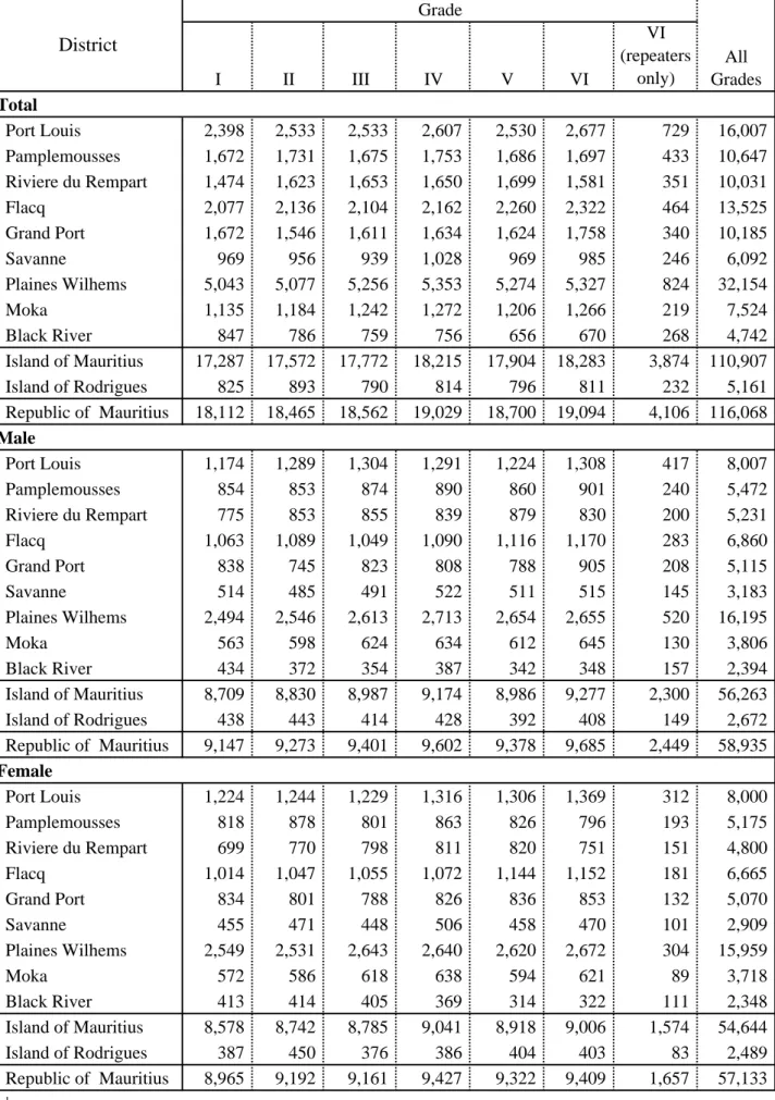 Table 2.4 - Enrolment in  primary schools 1  by type of administration, sex, district and grade, 2011