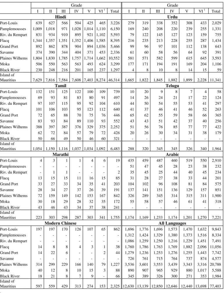 Table 2.5 - Number of pupils by Oriental language studied, grade and district, 2011