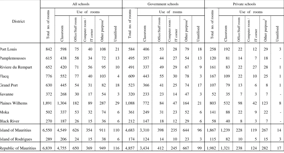 Table 2.6 -  Distribution of rooms in  primary schools 1  by district, type of administration and use, 2011