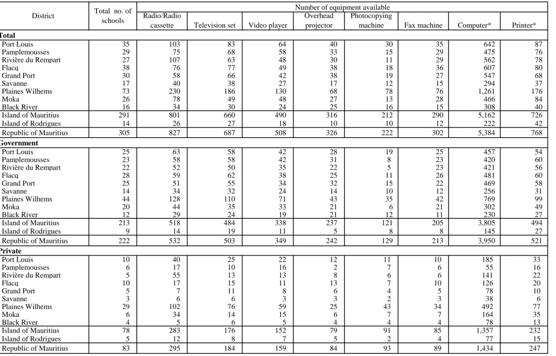 Table 2.7 - Distribution of primary schools by type of administration, district and availability of certain equipment, 2011 All schools