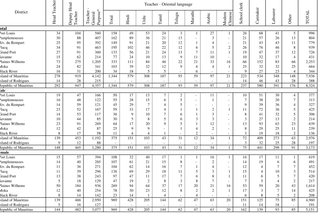 Table 2.9 - Personnel in primary schools by type of administration, sex, district and occupational status, 2011 All schools