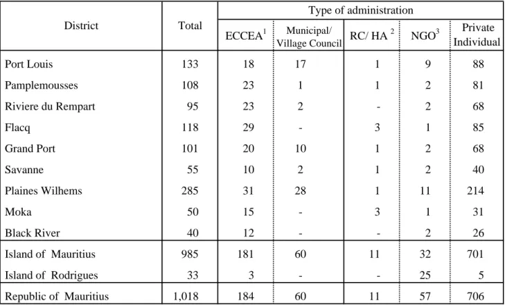 Table 1.1 - Distribution of pre-primary schools by district and type of administration, 2011