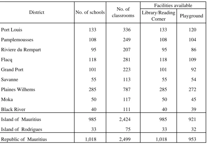 Table 1.6 - Distribution of pre-primary schools by district and availability of facilities, 2011