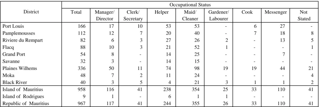 Table 1.9 - Non-teaching staff in pre-primary schools  by district and occupational status, 2011