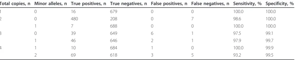 Table 1 Detection of allele-specific copy numbers in cell line HCC1187 using Patchwork, with (Affymetrix SNP 6