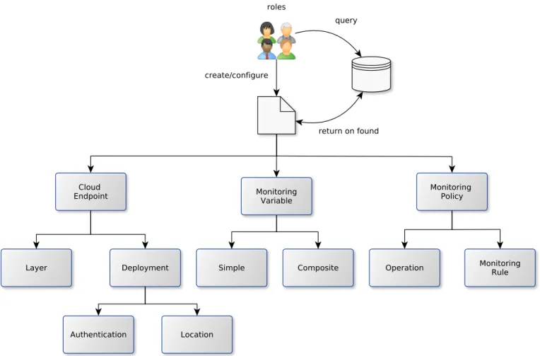 Fig. 1. Abstraction model of role-based templates for cloud monitoring