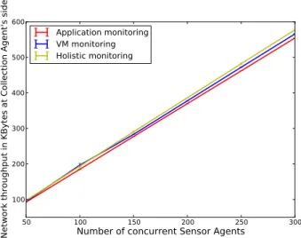 Fig. 5. Data throughput measured at the monitoring server in three sample scenarios