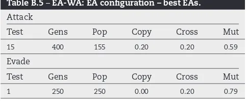 Table B.6 – EA-WA: extended experiments – attack.