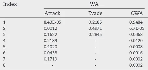 Table B.17 – Factor ratings to attack rankings: WAs andOWA.