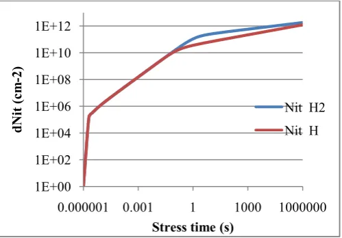 Figure 1 shows interface trap concentration for molecular hydrogen, H2 and atomic hydrogen species