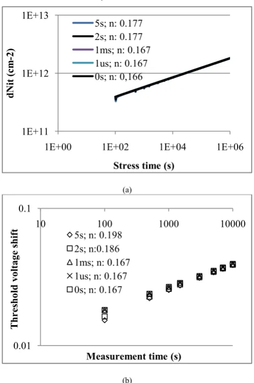 Figure 2.  Species after 100 s stress timeNit for Molecular Hydrogen Species and Atomic Hydrogen  