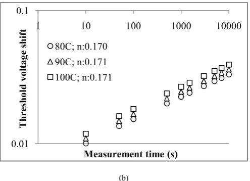 Figure 5.  NBTI degradation effects for molecular hydrogen species for different stress temperature (a) Nit (b) Vth shift 