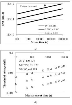 Figure 6.  different stress voltage (a) Nit (b) Vth shiftNBTI degradation effects for molecular hydrogen species for  