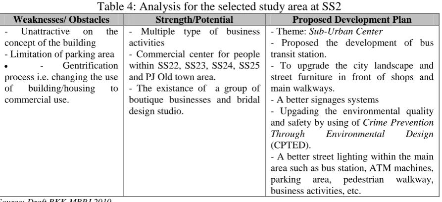 Table 4: Analysis for the selected study area at SS2 Strength/Potential - Multiple type of business 