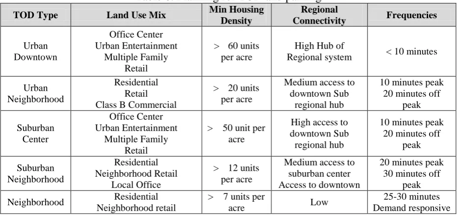 Table 6: Planning for TOD and parking  Min Housing  Regional  
