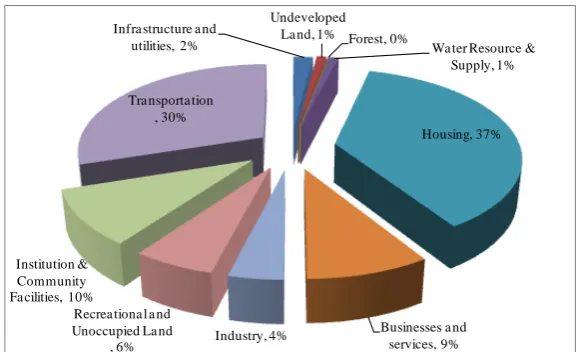 Figure 2: Current land use of the study area (SS Area) 