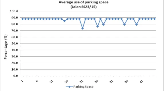 Figure 4: Average use of parking space (Jalan SS23/15) 