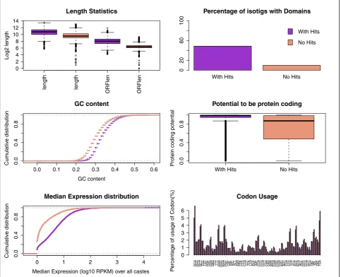 Figure 2 Sequence and expression characterization of the transcripts with and without detected homologslength statistics.