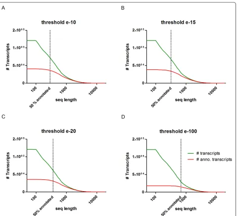 Figure 2 Influence of e-value cutoff on transcript annotation ratevalue plotted against sequence length (x-axis log scale)